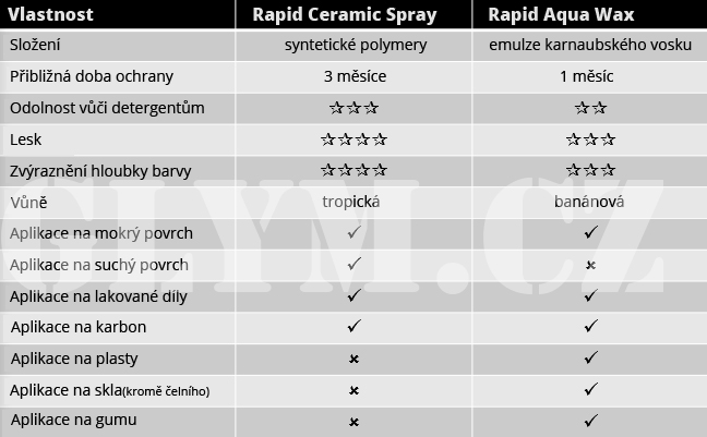 Rozdíl mezi Rapid Aqua Wax a Rapid Ceramic Spray